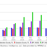 Months of Inventory in Lakewood Ranch Real Estate Market Through August 2016