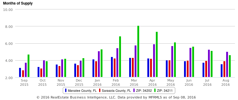 Months of Inventory in Lakewood Ranch Real Estate Market Through August 2016